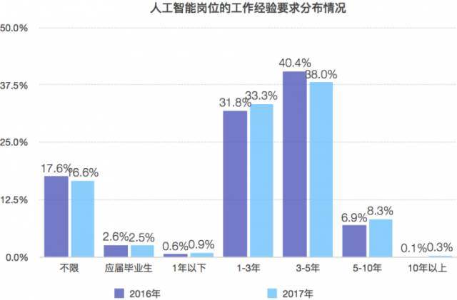 人工智能专业就业前景与工资待遇分析