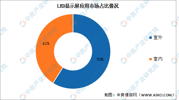 LED显示屏的发展前景展望