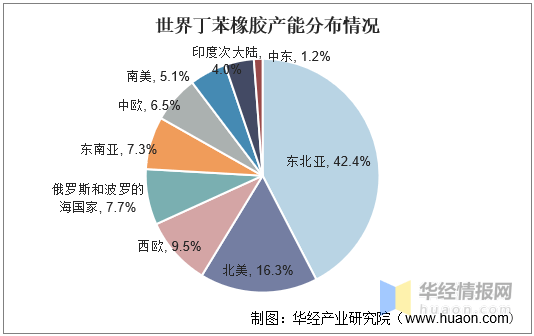 丁苯橡胶的发展