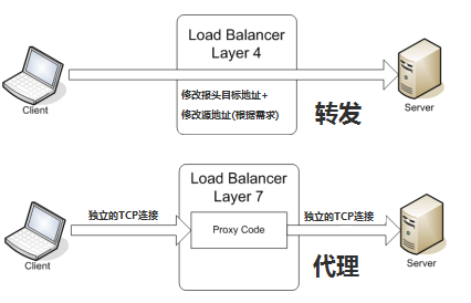 负载均衡的工作原理