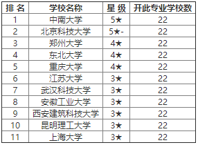 金属工艺专业大学排名