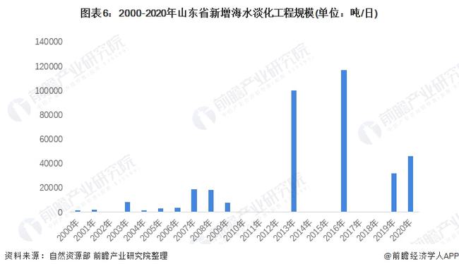 海水淡化技术发展现状及应用前景展望