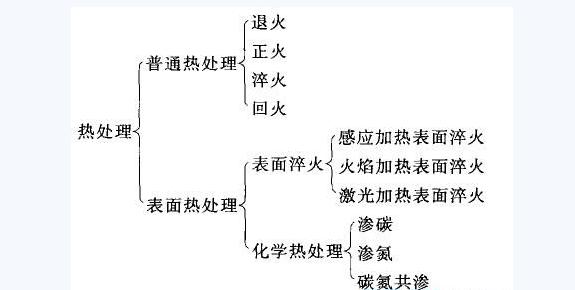 铸造和热处理