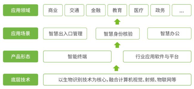 生物识别技术设备与抽屉式纸盒平面图的区别